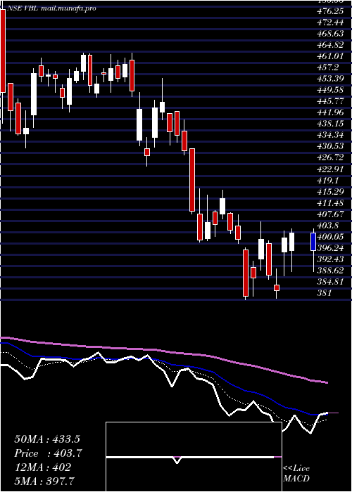  Daily chart VarunBeverages