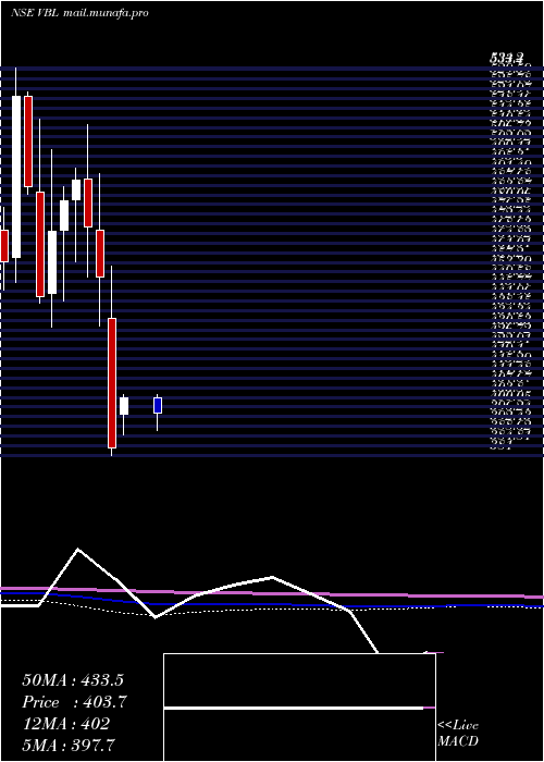  monthly chart VarunBeverages