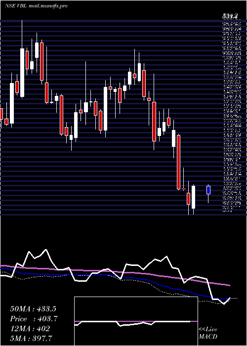  weekly chart VarunBeverages