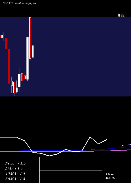  monthly chart VaxtexCotfab