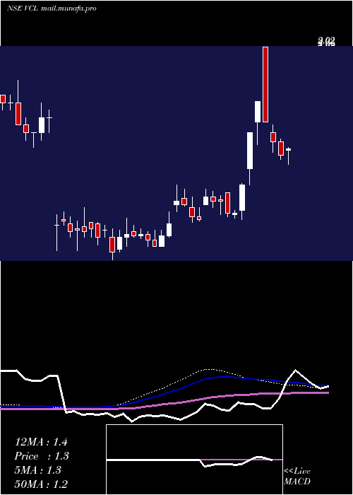  weekly chart VaxtexCotfab