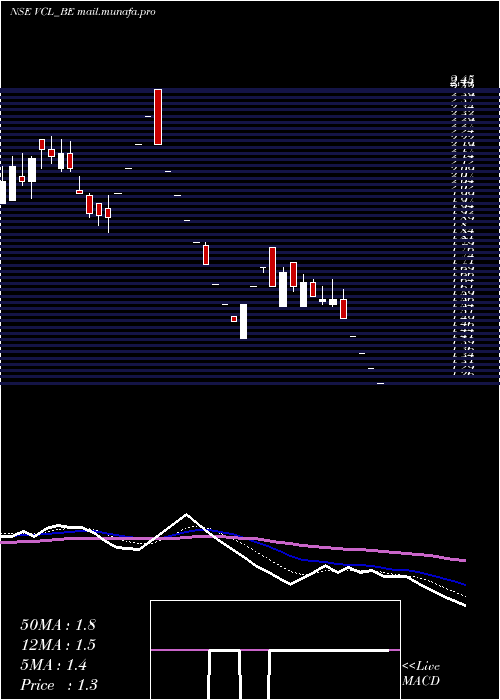  Daily chart VaxtexCotfab