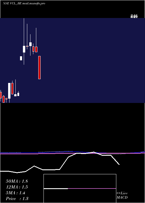  monthly chart VaxtexCotfab