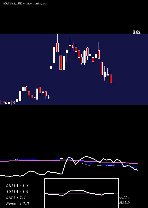  weekly chart VaxtexCotfab