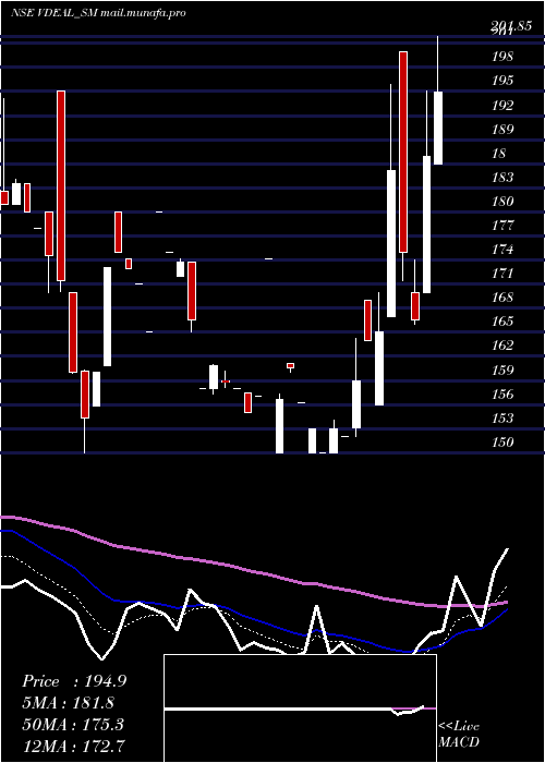  Daily chart VdealSystem