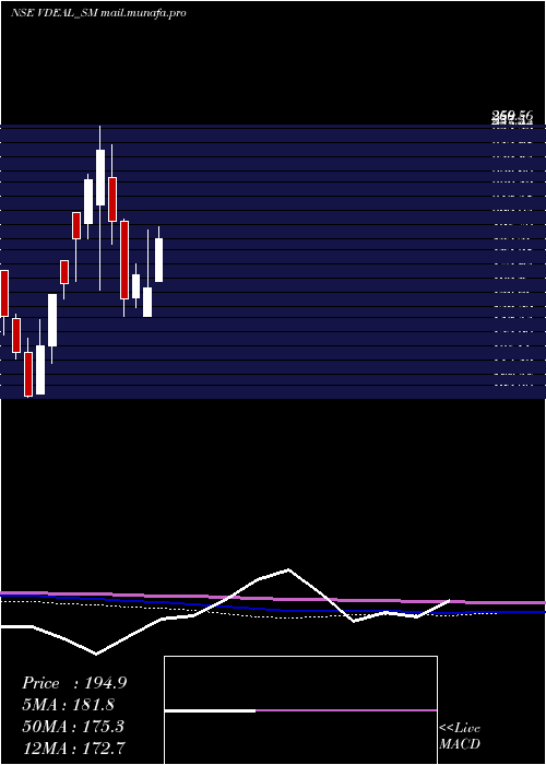  monthly chart VdealSystem