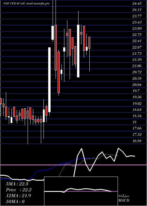  Daily chart VedavaagSystems
