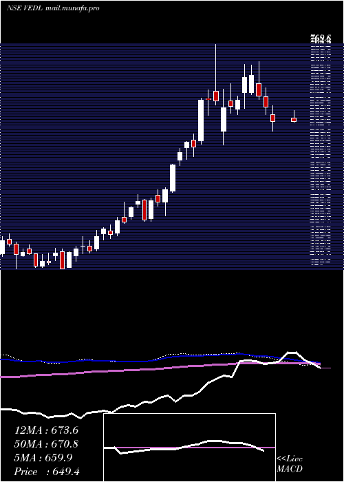 weekly chart Vedanta