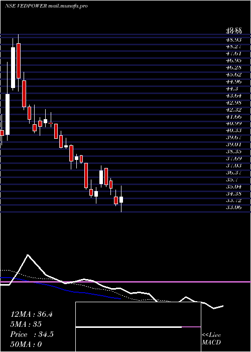  Daily chart VedantaPower