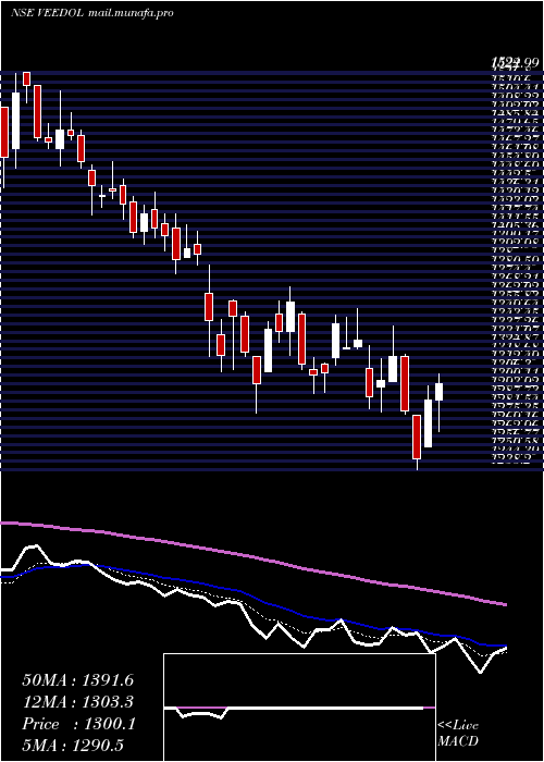  Daily chart VeedolCorporation