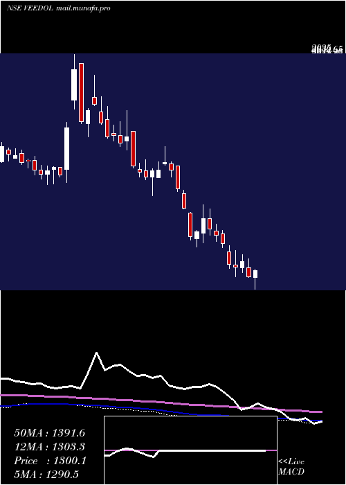  weekly chart VeedolCorporation