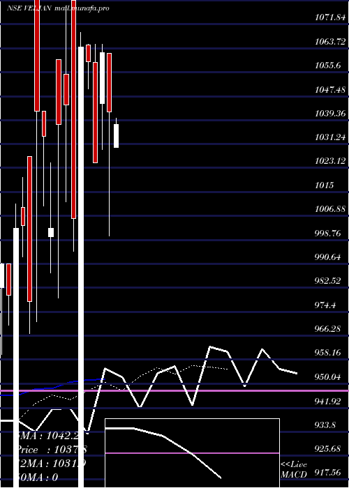  Daily chart VeljanDenison