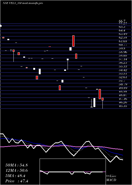  Daily chart VelsFilm