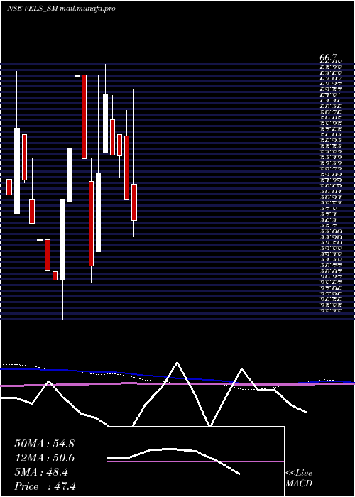  monthly chart VelsFilm