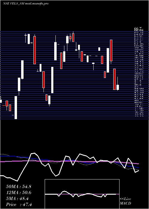  weekly chart VelsFilm