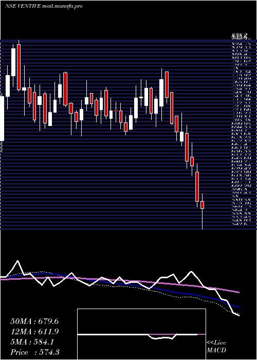  weekly chart VentiveHospitality