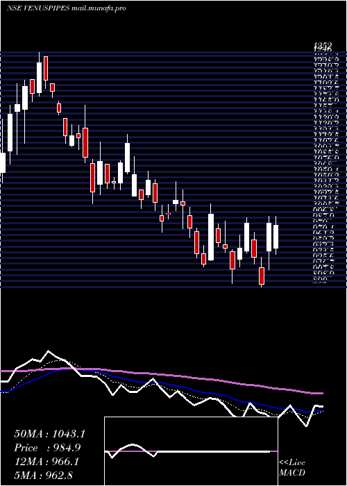  Daily chart VenusPipes