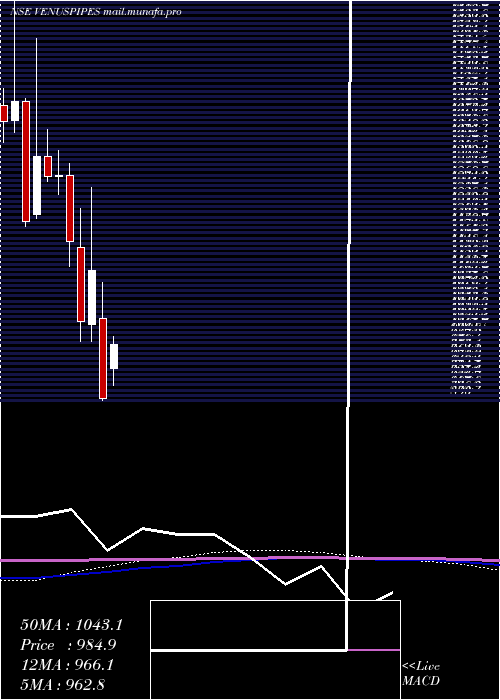  monthly chart VenusPipes