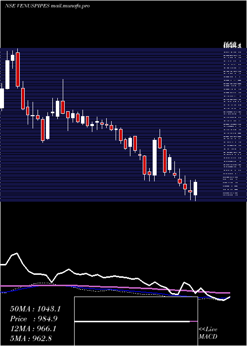  weekly chart VenusPipes