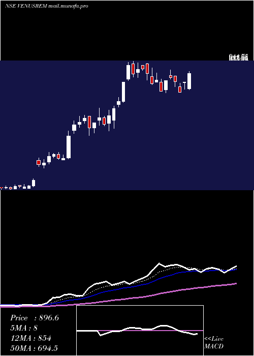  Daily chart VenusRemedies