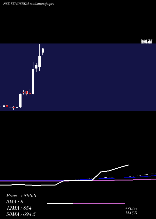  monthly chart VenusRemedies