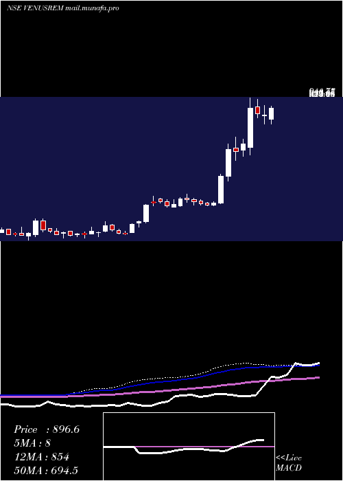  weekly chart VenusRemedies