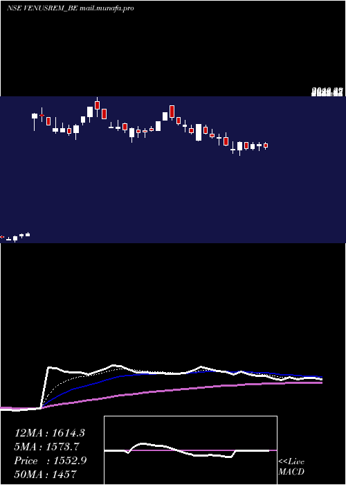  Daily chart VenusRemedies