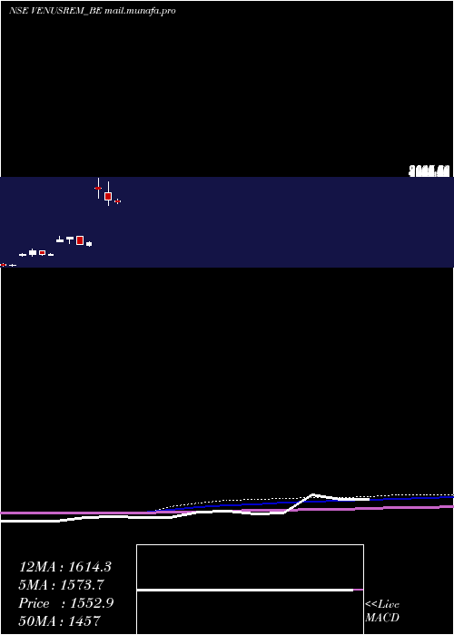  monthly chart VenusRemedies