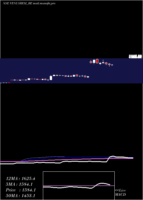  weekly chart VenusRemedies