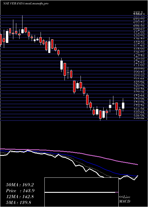  Daily chart VerandaLearning