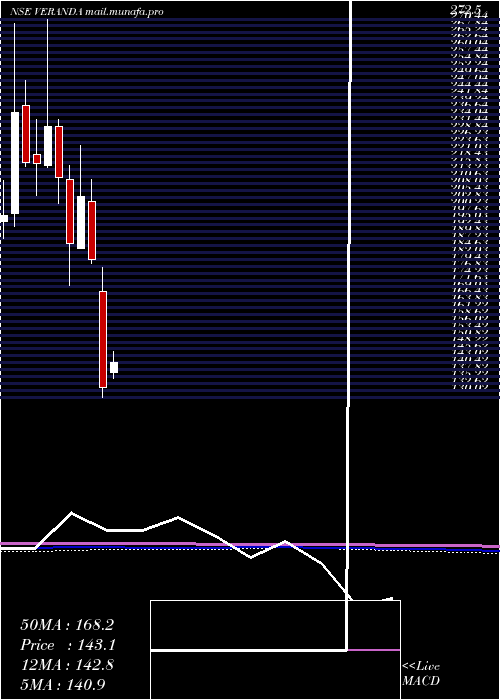  monthly chart VerandaLearning