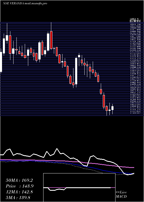  weekly chart VerandaLearning