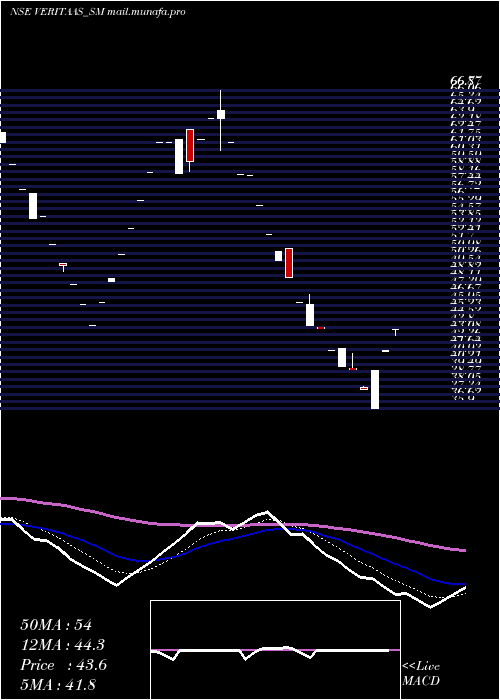  Daily chart VeritaasAdvertising