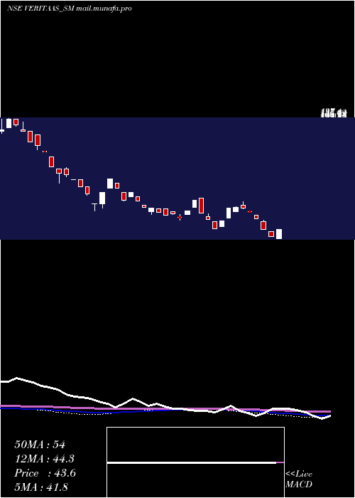  weekly chart VeritaasAdvertising