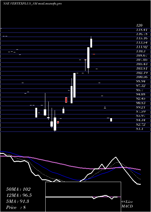  Daily chart VertexplusTechnologies