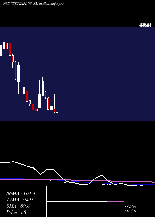 monthly chart VertexplusTechnologies