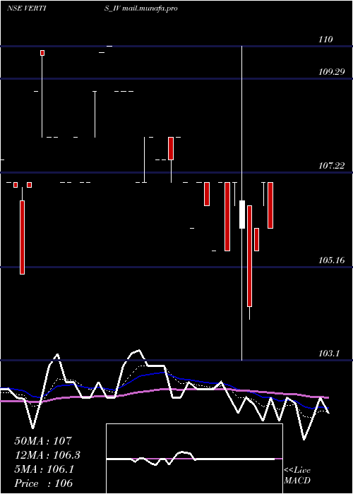  Daily chart VertisInfrastructure