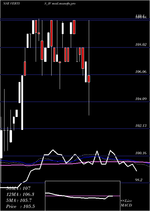  weekly chart VertisInfrastructure