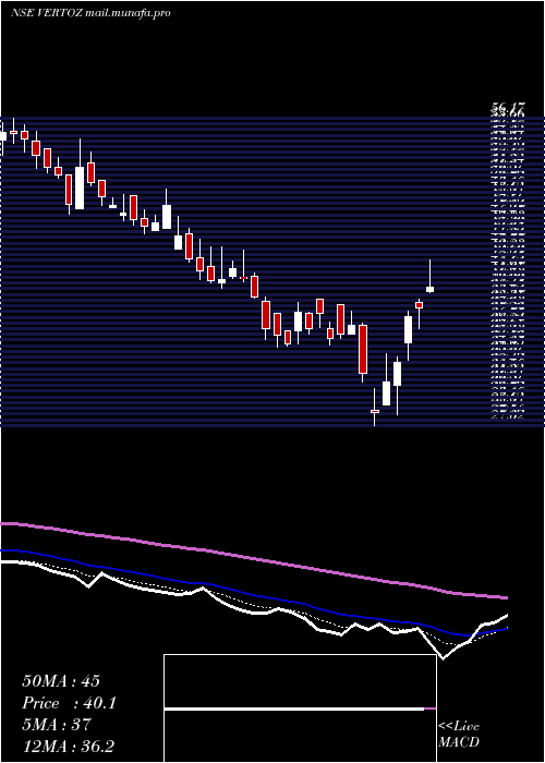  Daily chart VertozAdvertising