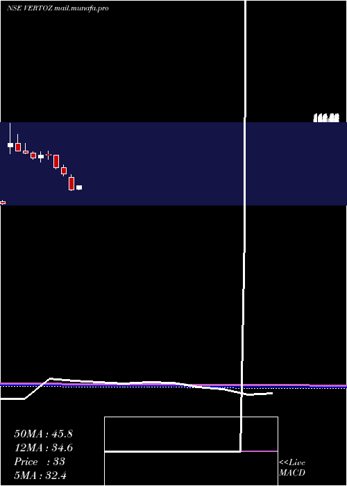  monthly chart VertozAdvertising