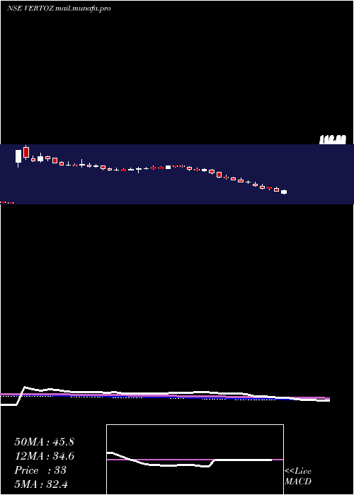  weekly chart VertozAdvertising