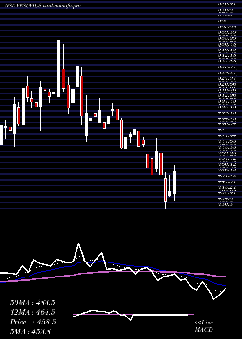  Daily chart VesuviusIndia