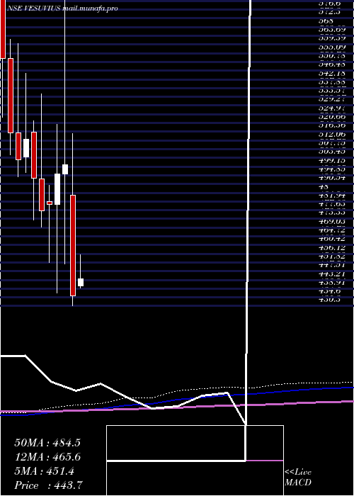  monthly chart VesuviusIndia
