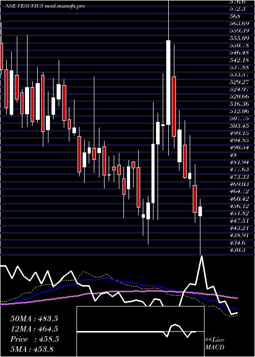  weekly chart VesuviusIndia