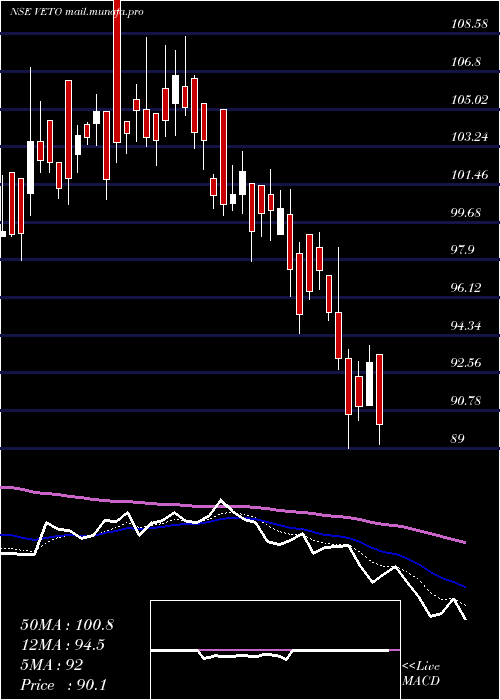  Daily chart VetoSwitchgears