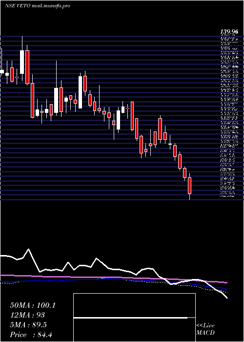  weekly chart VetoSwitchgears