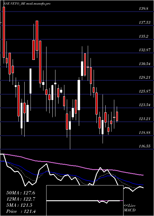  Daily chart VetoSwitchgear