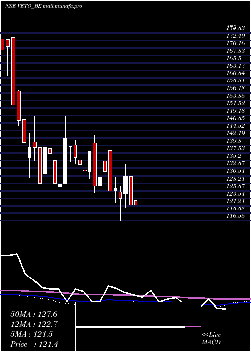  weekly chart VetoSwitchgear