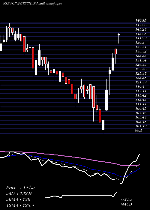  Daily chart VirtualGalaxy