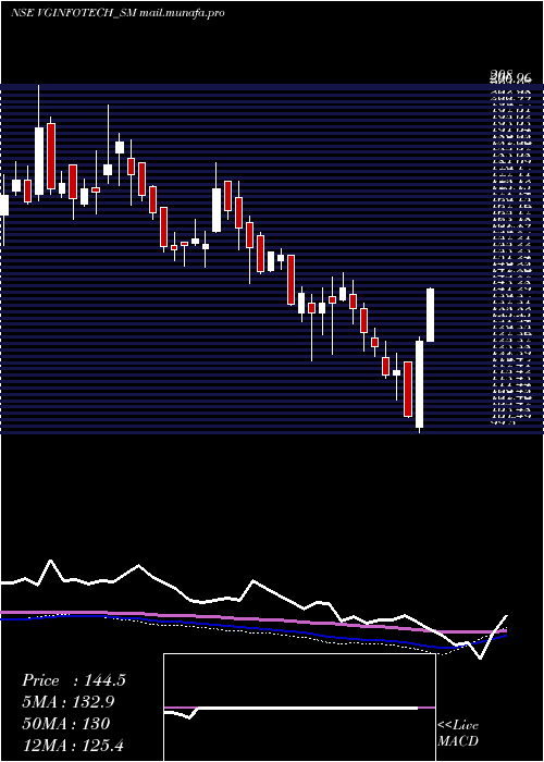  weekly chart VirtualGalaxy